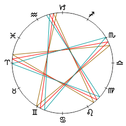 Venus Star cycles