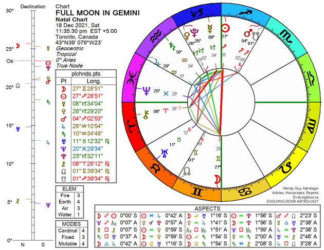 Full Moon in Gemini chart