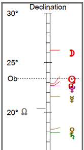 declination graph