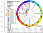 Chart of New Moon in Aquarius