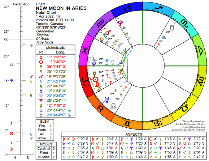 Chart for the New Moon in Aries