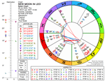 Chart for New Moon in Leo