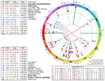 Click to view Canada's chart with Pope Francis transits