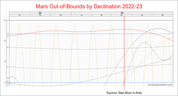 Mars Out-of-Bounds Declination Graph