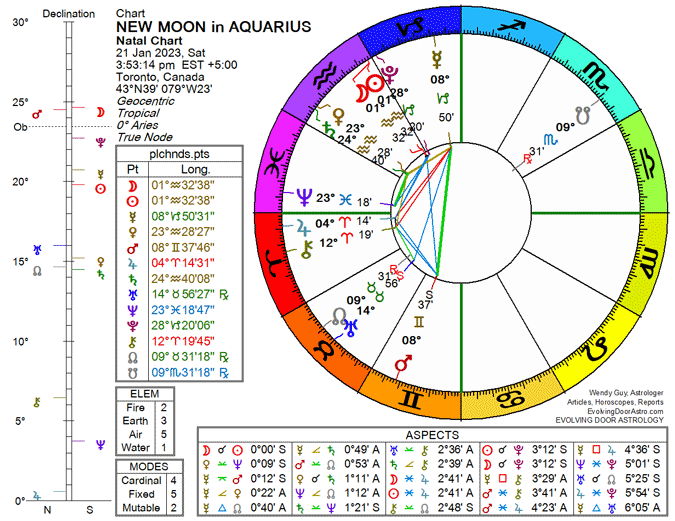 Chart for New Moon in Aquarius