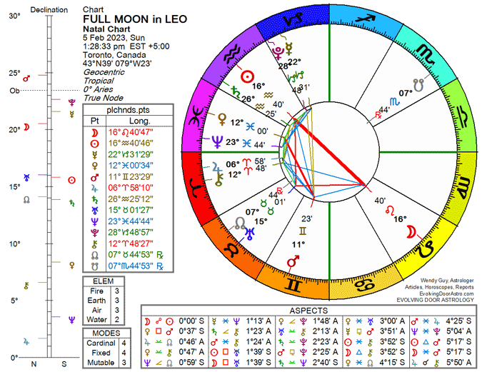 Chart for Full Moon in Leo