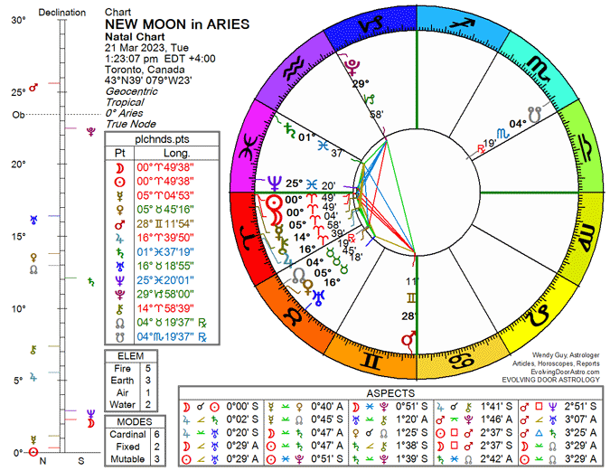 Chart for New Moon in Aries - March 2023