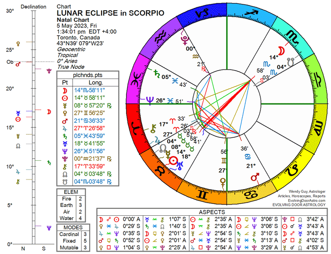 Chart for the Lunar Eclipse in Scorpio