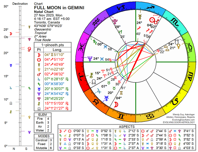 Chart for the Full Moon in Gemini 2023