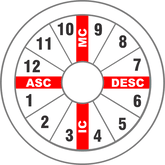 Angles of the chart - Ascendant, Midheaven, Descendant, IC