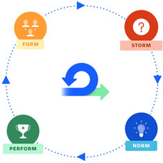 Bruce Tuckman stages of team development - Atlassian